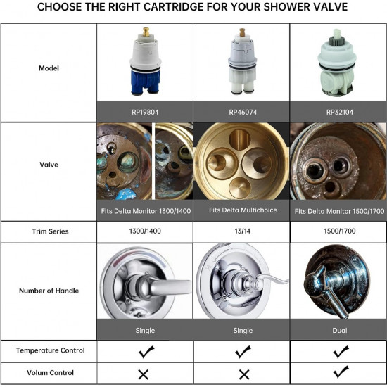 RP19804 Shower Cartridge Replacement for Delta 1300/1400 Series, Compatible with Delta Monitor Rough-in Valve and Single-Hanlde Trim Kit